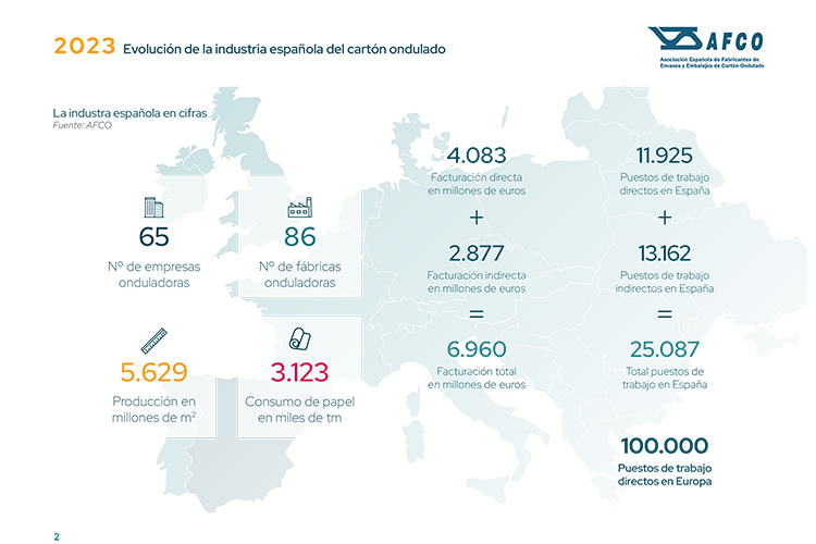 AFCO muestra las cifras de la industria del cartón ondulado en España en 2023
