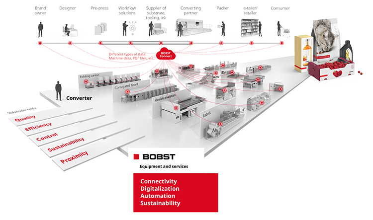 BOBST unveils innovations on the road to drupa 2024