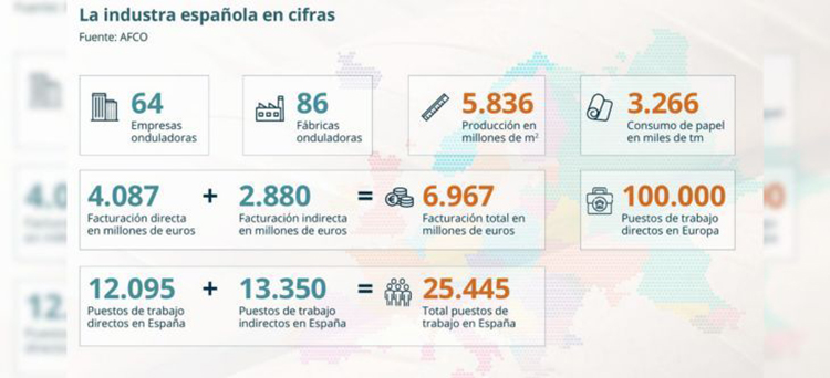 La industria del cartón ondulado mantuvo su fortaleza en 2024, con más de 25.000 empleos y cerca de 7.000 millones en facturación